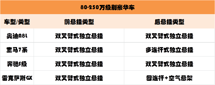 扭力梁、麦弗逊、多连杆、双叉臂哪种悬架好？