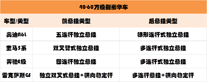 扭力梁、麦弗逊、多连杆、双叉臂哪种悬架好？