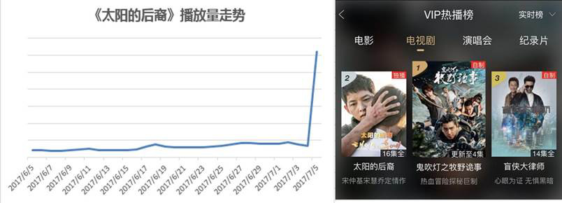 双宋婚讯引发《太阳的后裔》二刷热潮 播放量单日暴涨10倍