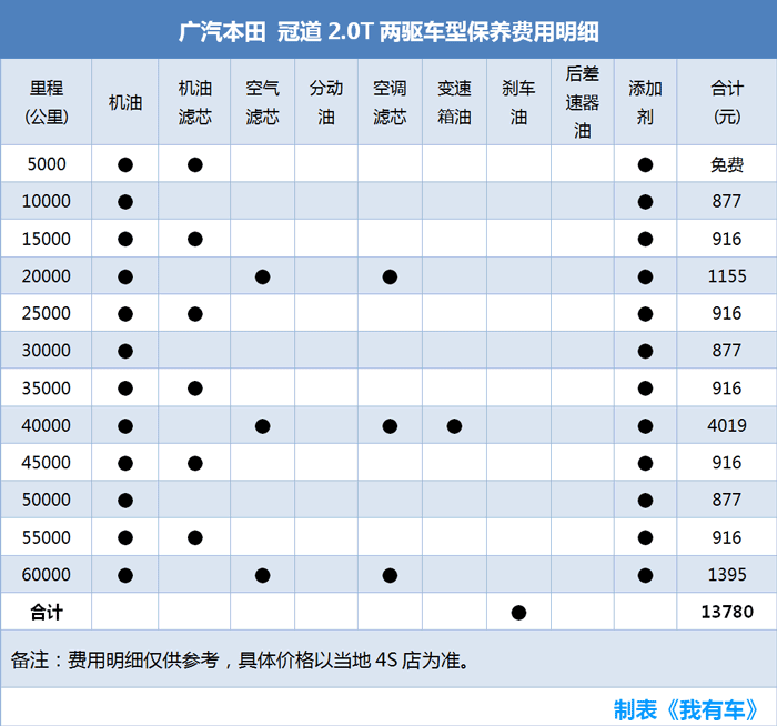 本田冠道加价2万,每年养车24万,买15t还是20t