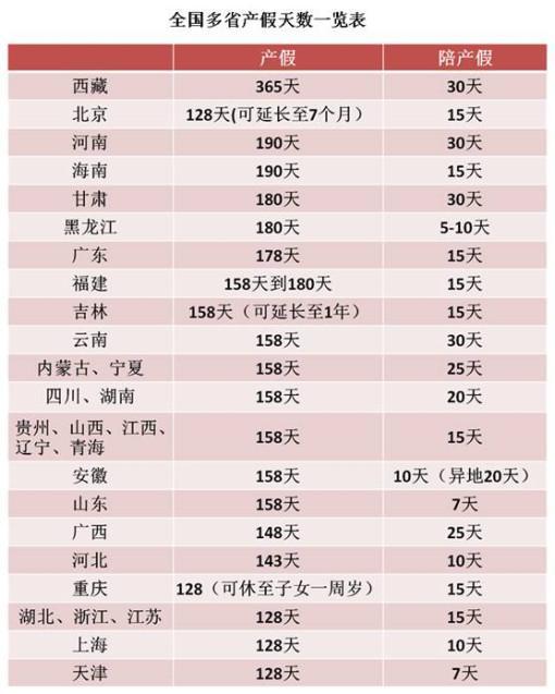 半年,一年,三年,你觉得产假休多少天合适?