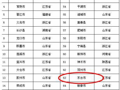 2017百强县排行榜出炉:盐城东台、射阳上榜!