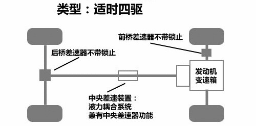 你那么喜欢suv,究竟要不要狠下心买一个四驱呢?