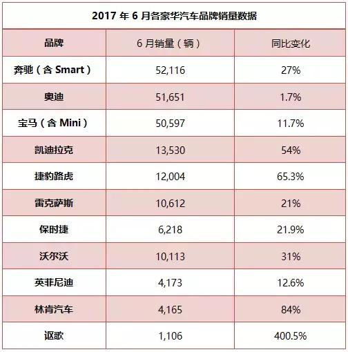 上半年，豪华品牌格局初见分晓，缠斗仍将继续