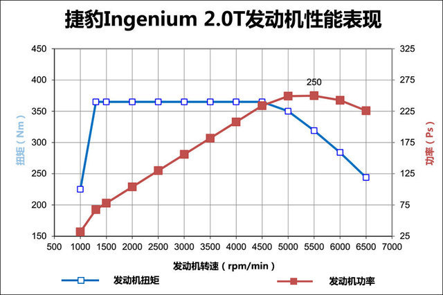 不只是靠脸吃饭 捷豹XFL换“芯”给你看