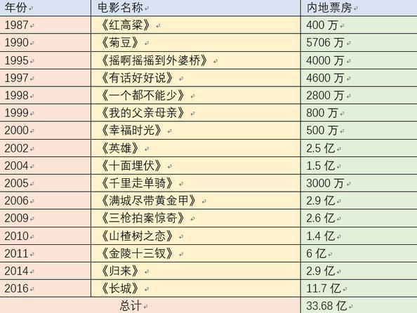 吴京《战狼2》破40亿竟超张艺谋所有电影的票房总和