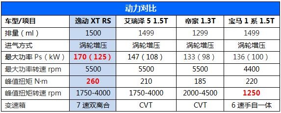 动力参数超宝马1系 长安逸动xt rs将登场
