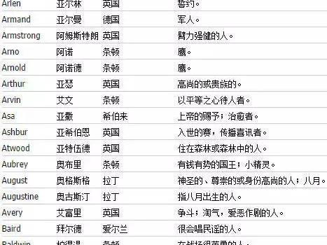 一张图汇总史上最全男女生英文名 内附名字详解 一张图汇总史上最全男女生英文名 内附名字详解
