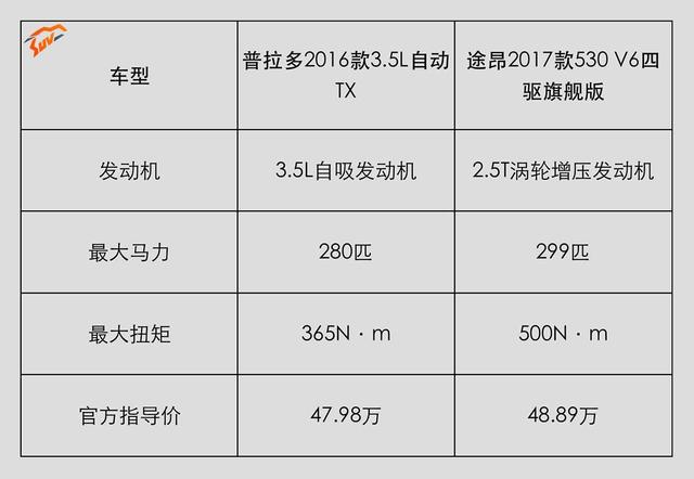 一台号称开不坏，一台加价4万还要排队，谁更Diao
