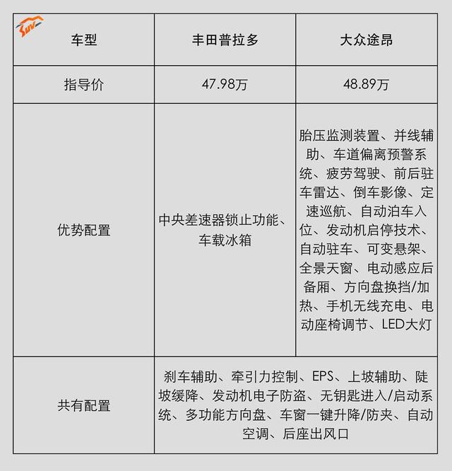 一台号称开不坏，一台加价4万还要排队，谁更Diao