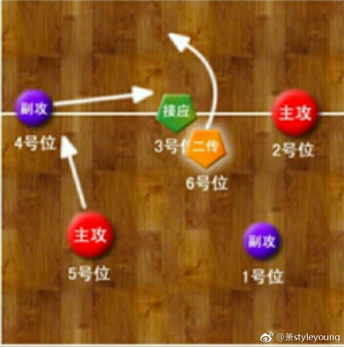 排球轮换与跑位规则