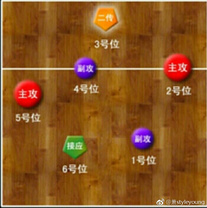 排球轮换与跑位规则