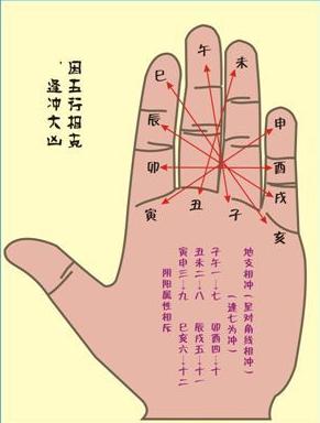 注意:十二地支在手掌中所对应的位置斜向所对称的字相冲.