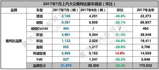 途昂超神，辉昂仍然不易，上汽大众7月销量也有苦水