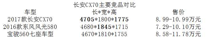 同比降幅达67.6%，长安CX70走到尽头了？