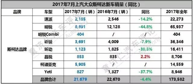 途昂超神，辉昂仍然不易，上汽大众7月销量也有苦水