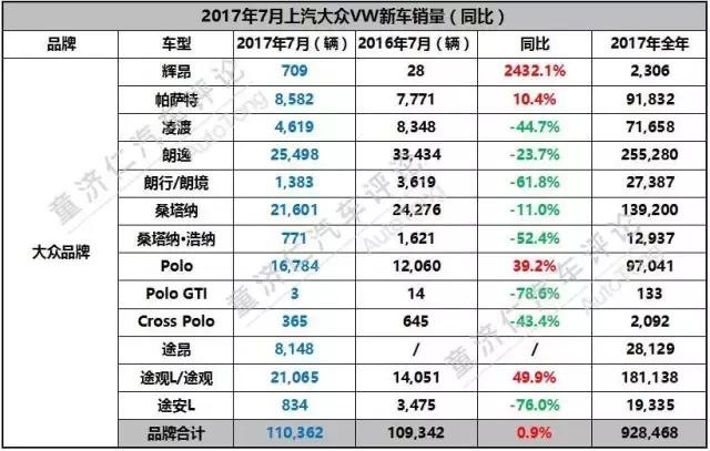 途昂超神，辉昂仍然不易，上汽大众7月销量也有苦水
