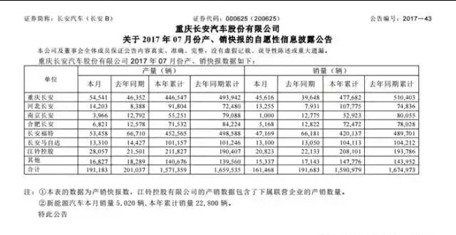 同比降幅达67.6%，长安CX70走到尽头了？