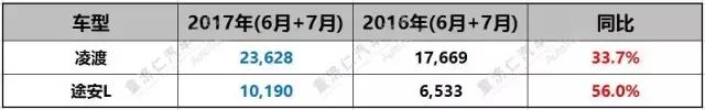 途昂超神，辉昂仍然不易，上汽大众7月销量也有苦水