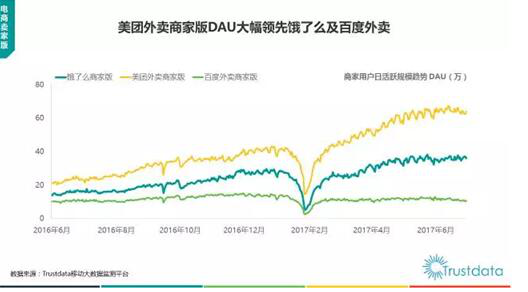 百度放下外卖，饿了么吞吃，美阿大战是未来看点