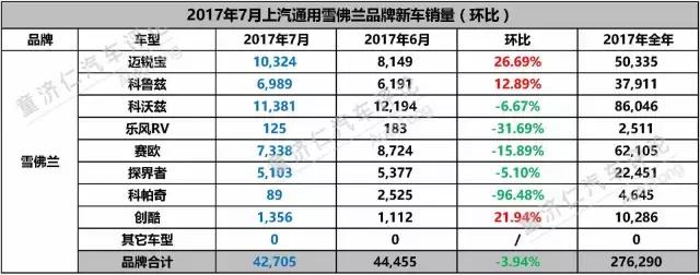 淡季中的上汽通用，7月靠什么实现了同比增长？