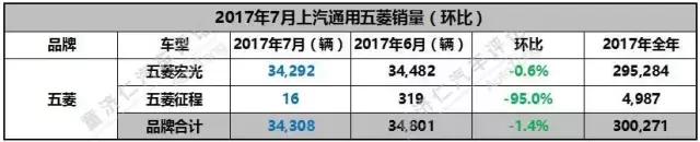 宝骏510敢顶半边天，7月销量爆表究竟为哪般？