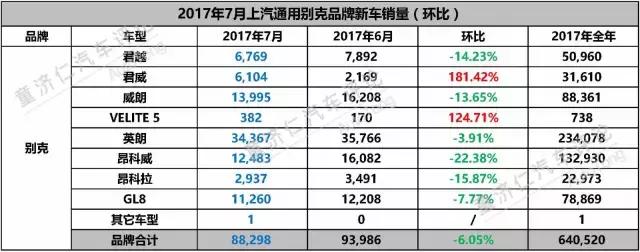淡季中的上汽通用，7月靠什么实现了同比增长？