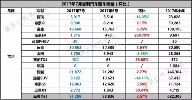在销售淡季，吉利为何增长势头丝毫不减？