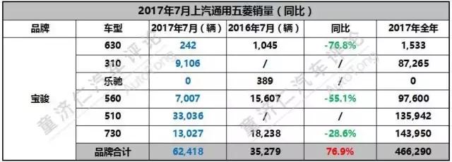 宝骏510敢顶半边天，7月销量爆表究竟为哪般？