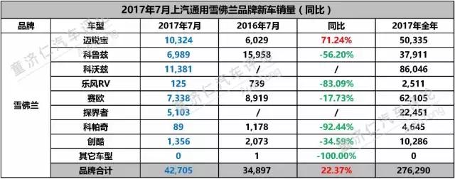淡季中的上汽通用，7月靠什么实现了同比增长？