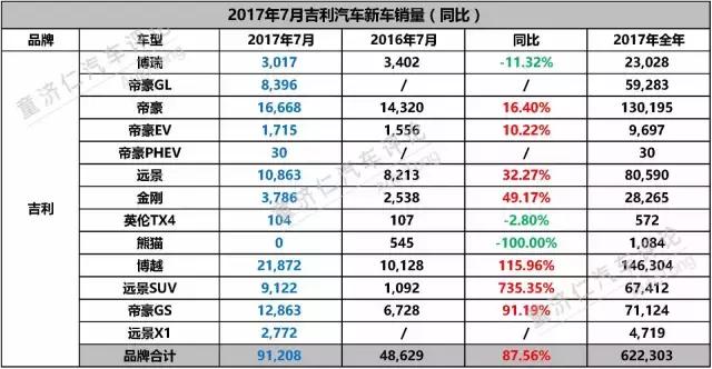 在销售淡季，吉利为何增长势头丝毫不减？