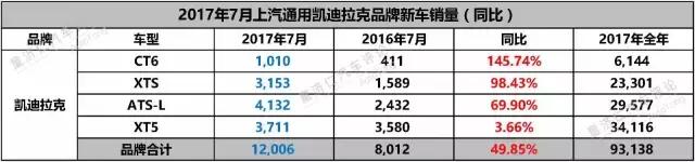 淡季中的上汽通用，7月靠什么实现了同比增长？