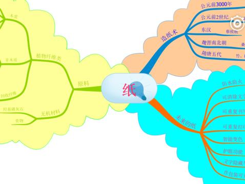 来自思维导图爱好者 - 微博