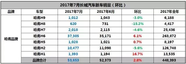 被扒皮的WEY后来怎样了？长城7月销量说明了什么？
