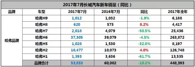 被扒皮的WEY后来怎样了？长城7月销量说明了什么？