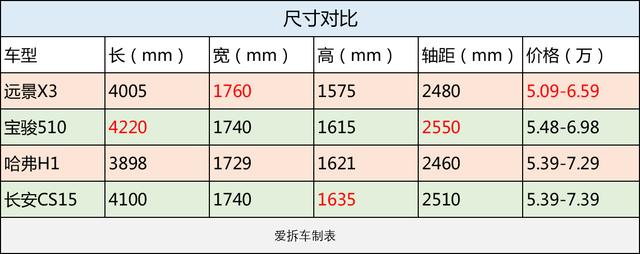 5万级SUV的终极大boss上市，就问宝骏510方不方？