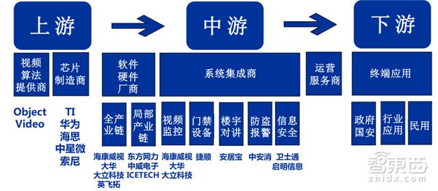 his)*全产业链的厂商布局(援引 欣智恒)过去几年安防行业网络化,高清