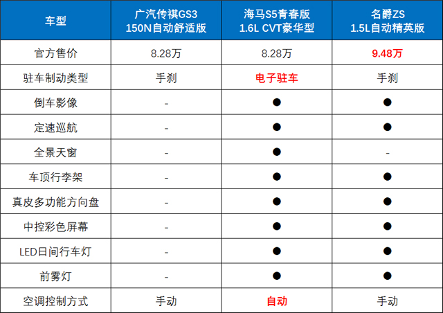 广汽传祺GS3吊打名爵ZS？海马S5青春版笑了！