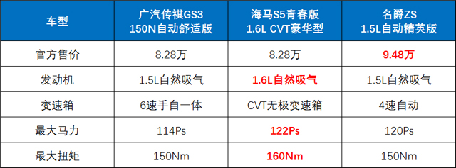 广汽传祺GS3吊打名爵ZS？海马S5青春版笑了！