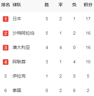 日本足球有望第6次进世界杯,出线同时国足或出