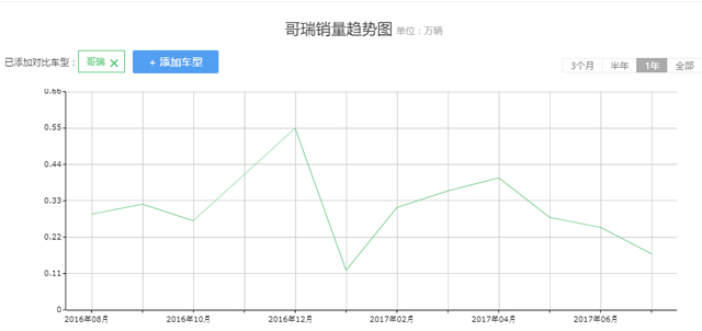 老玩家遇到新问题 哥瑞被自主品牌弯道超车