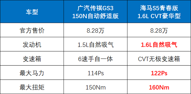 都卖8.28万！买传祺GS3，还是海马S5青春版？