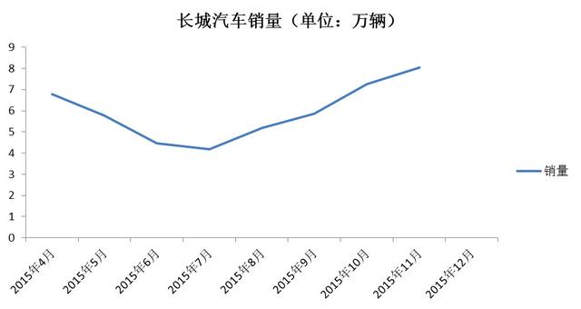 哈弗和WEY差异化战略，长城在SUV市场“滴水不漏”