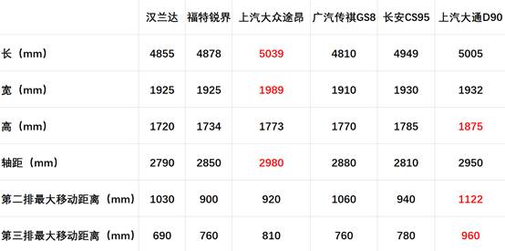 “真7座”SUV盘点，我就服最后一辆！