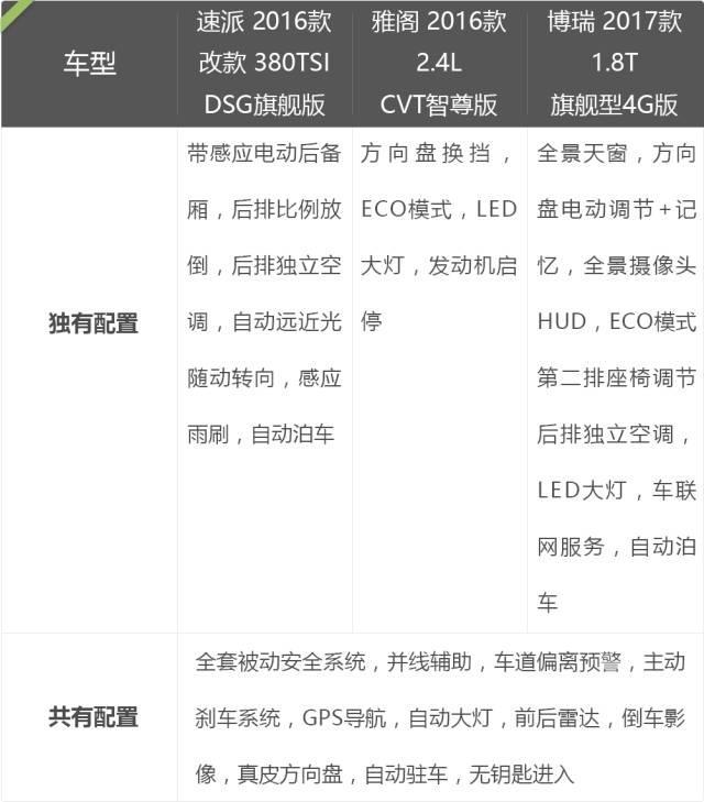 中国最NB的B级车 PK 20万级主流合资车，结果怎样