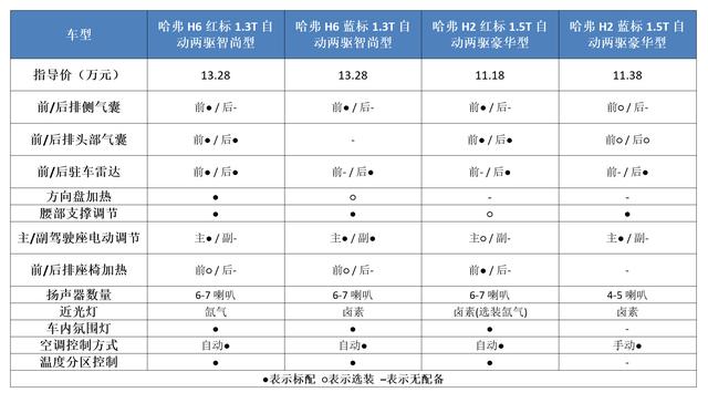 哈弗和WEY差异化战略，长城在SUV市场“滴水不漏”