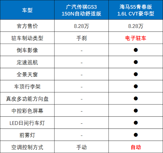 都卖8.28万！买传祺GS3，还是海马S5青春版？
