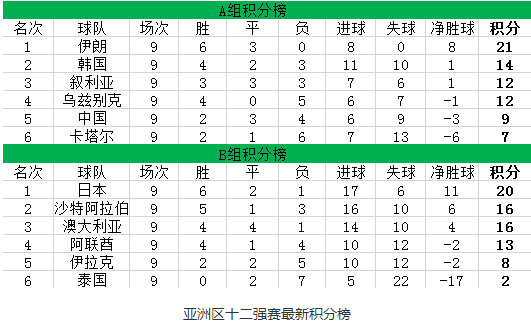 世界杯预选赛积分榜及世预赛出线规则