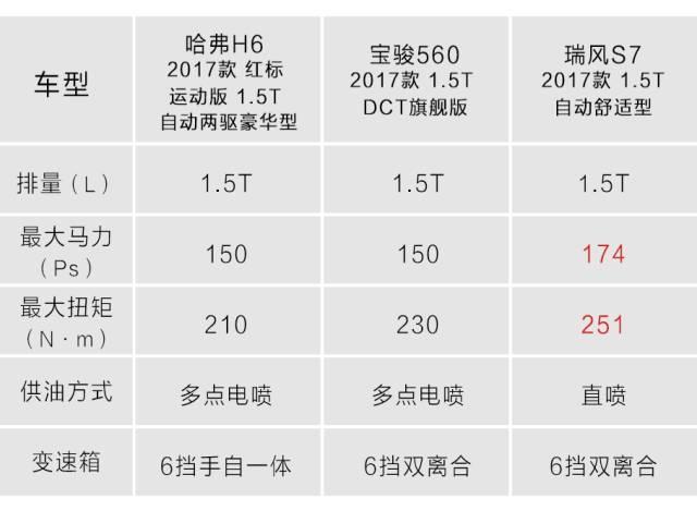 同样是“1.5T+自动挡”，哈弗H6不是最佳选择！