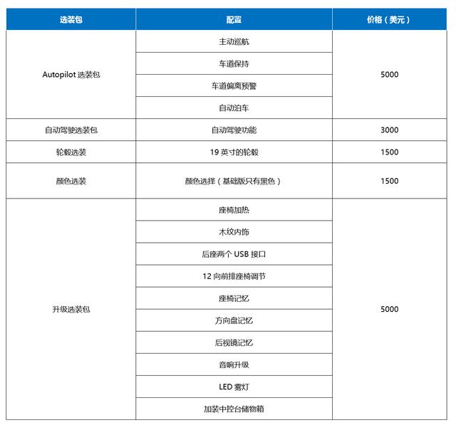 拿50万买Model3，还不如买这货！